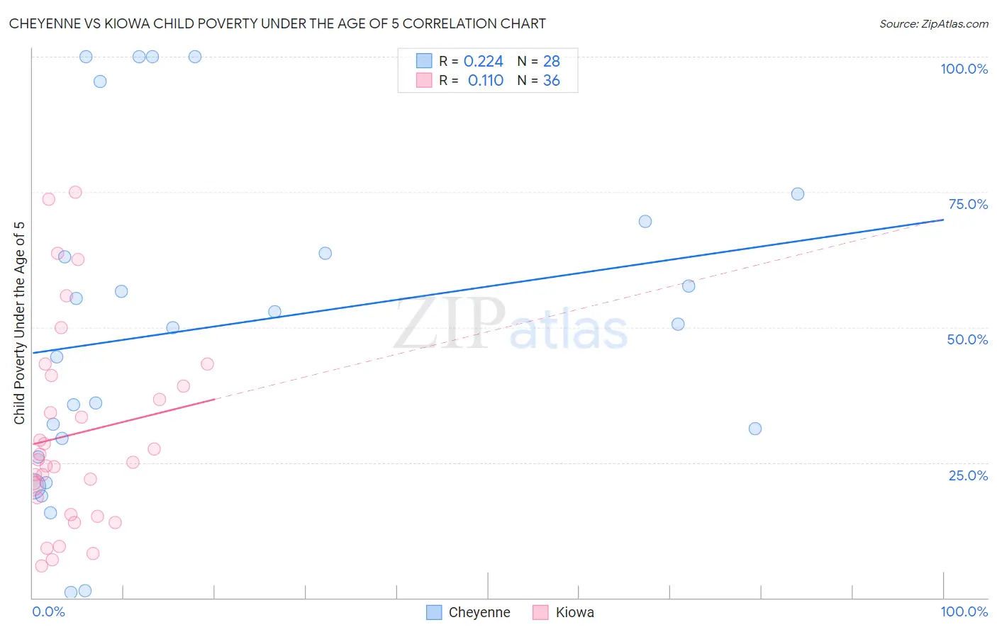 Cheyenne vs Kiowa Child Poverty Under the Age of 5