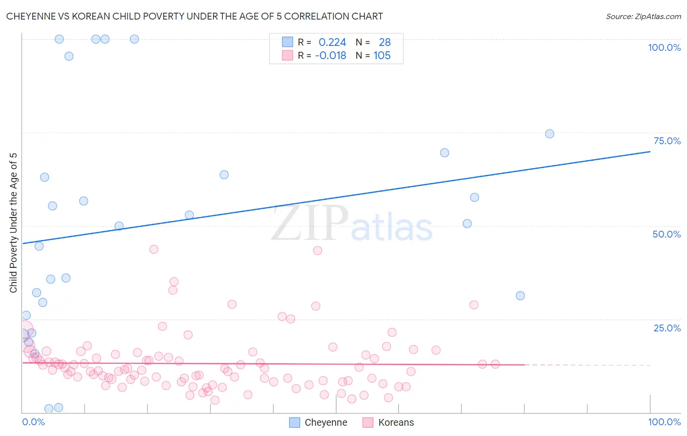 Cheyenne vs Korean Child Poverty Under the Age of 5