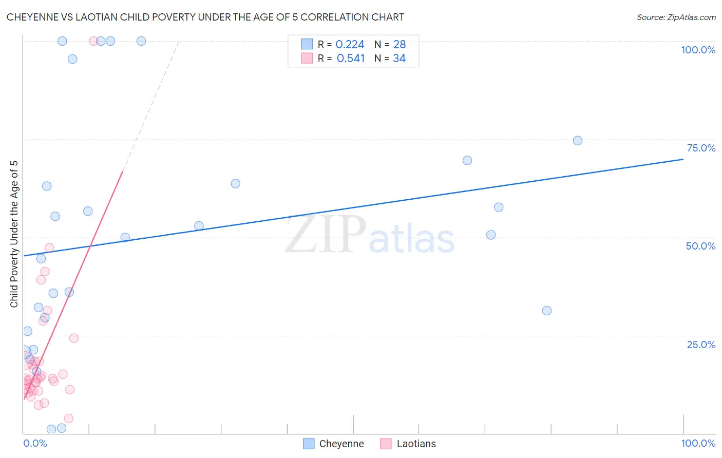 Cheyenne vs Laotian Child Poverty Under the Age of 5