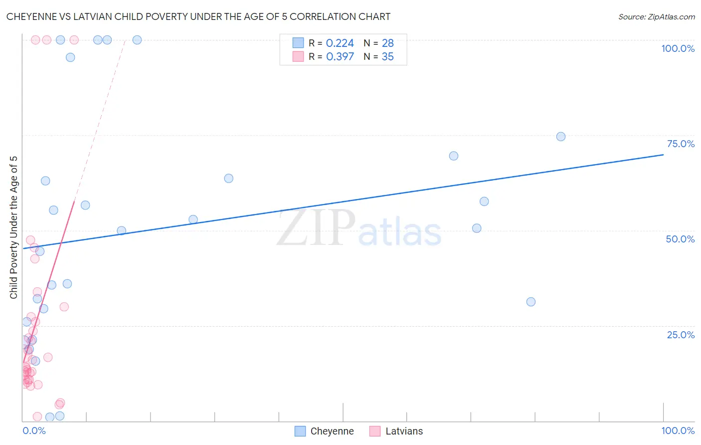 Cheyenne vs Latvian Child Poverty Under the Age of 5