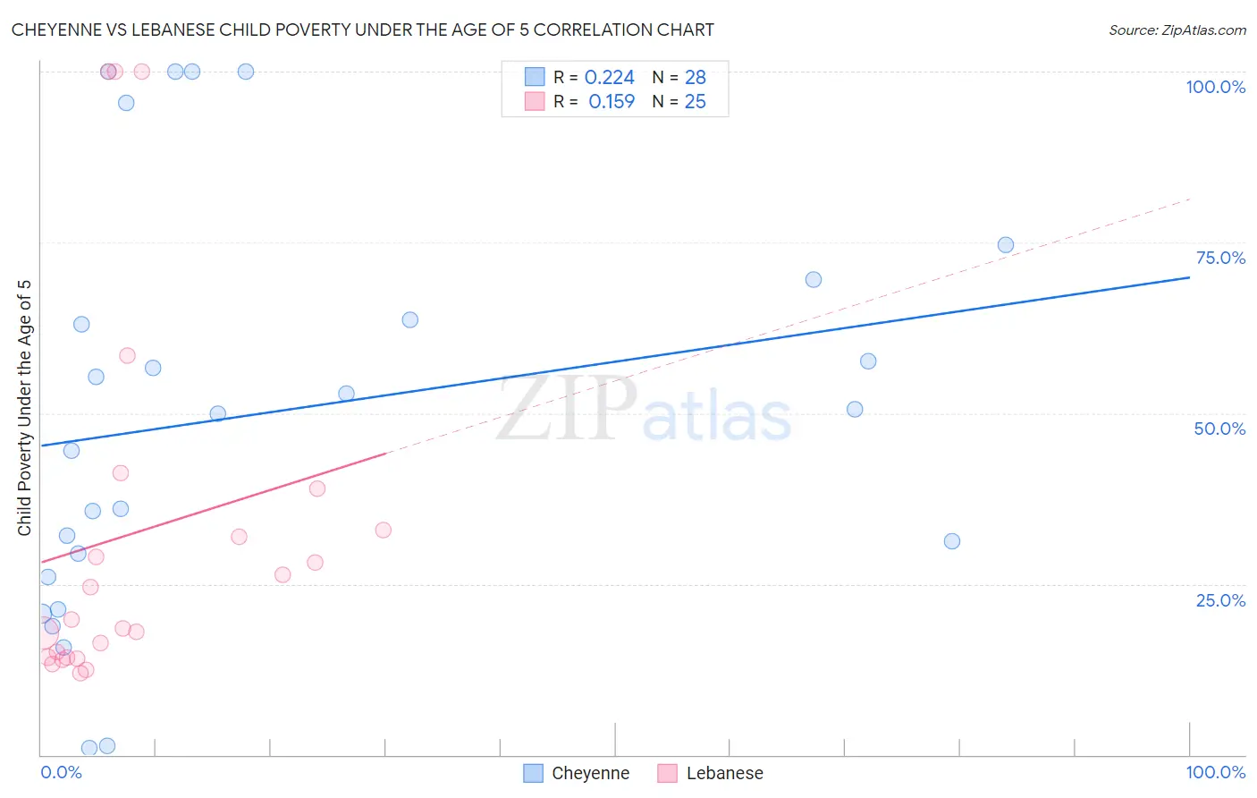 Cheyenne vs Lebanese Child Poverty Under the Age of 5