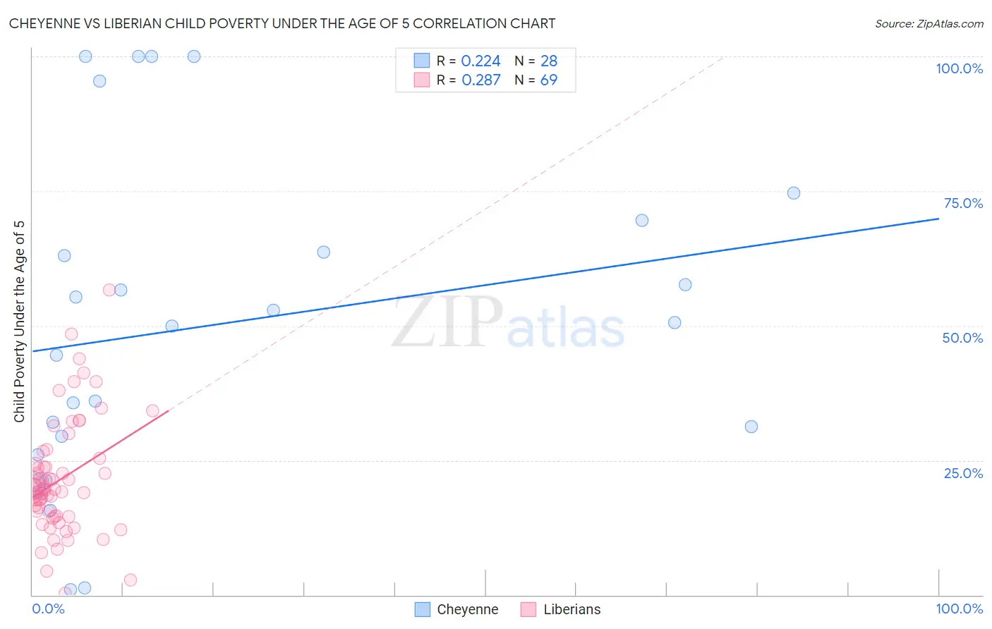 Cheyenne vs Liberian Child Poverty Under the Age of 5