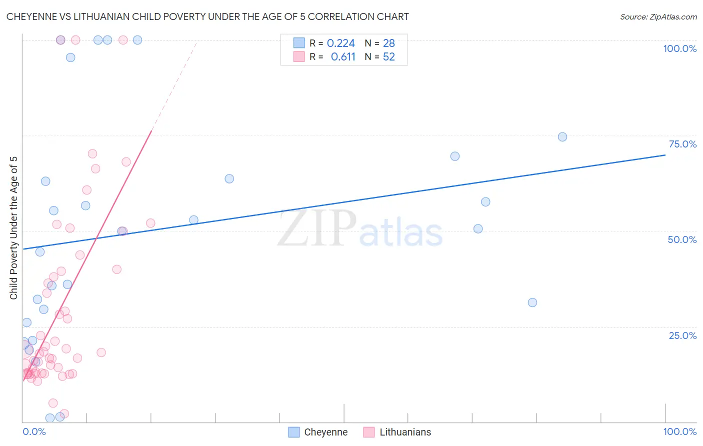 Cheyenne vs Lithuanian Child Poverty Under the Age of 5