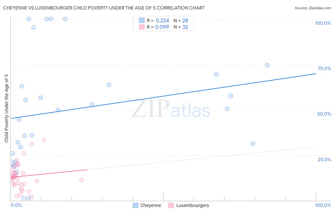 Cheyenne vs Luxembourger Child Poverty Under the Age of 5