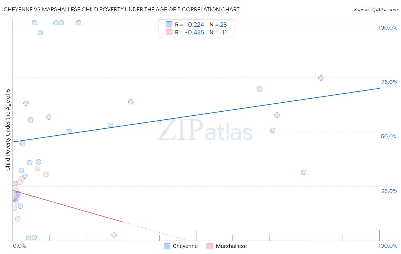 Cheyenne vs Marshallese Child Poverty Under the Age of 5