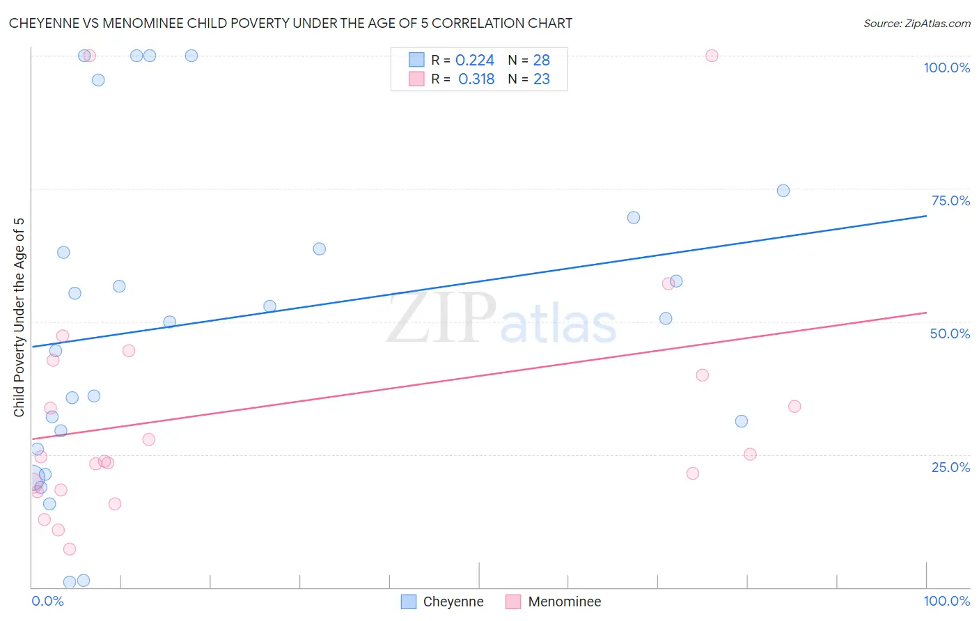Cheyenne vs Menominee Child Poverty Under the Age of 5
