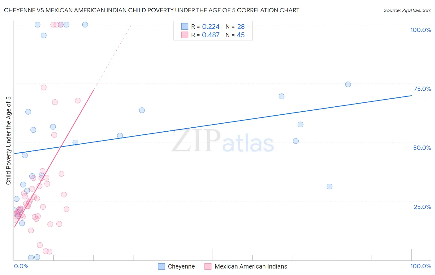 Cheyenne vs Mexican American Indian Child Poverty Under the Age of 5