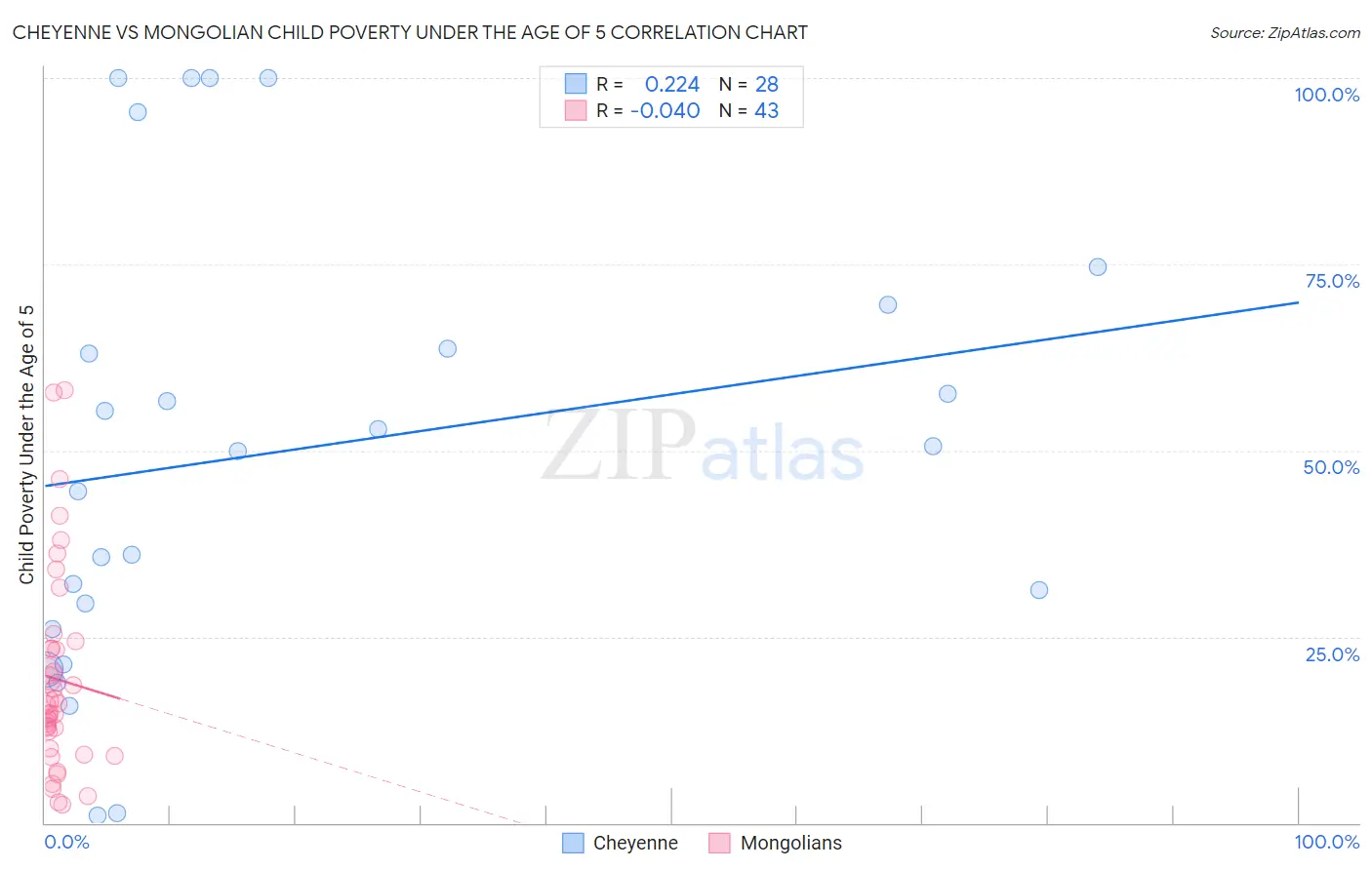 Cheyenne vs Mongolian Child Poverty Under the Age of 5