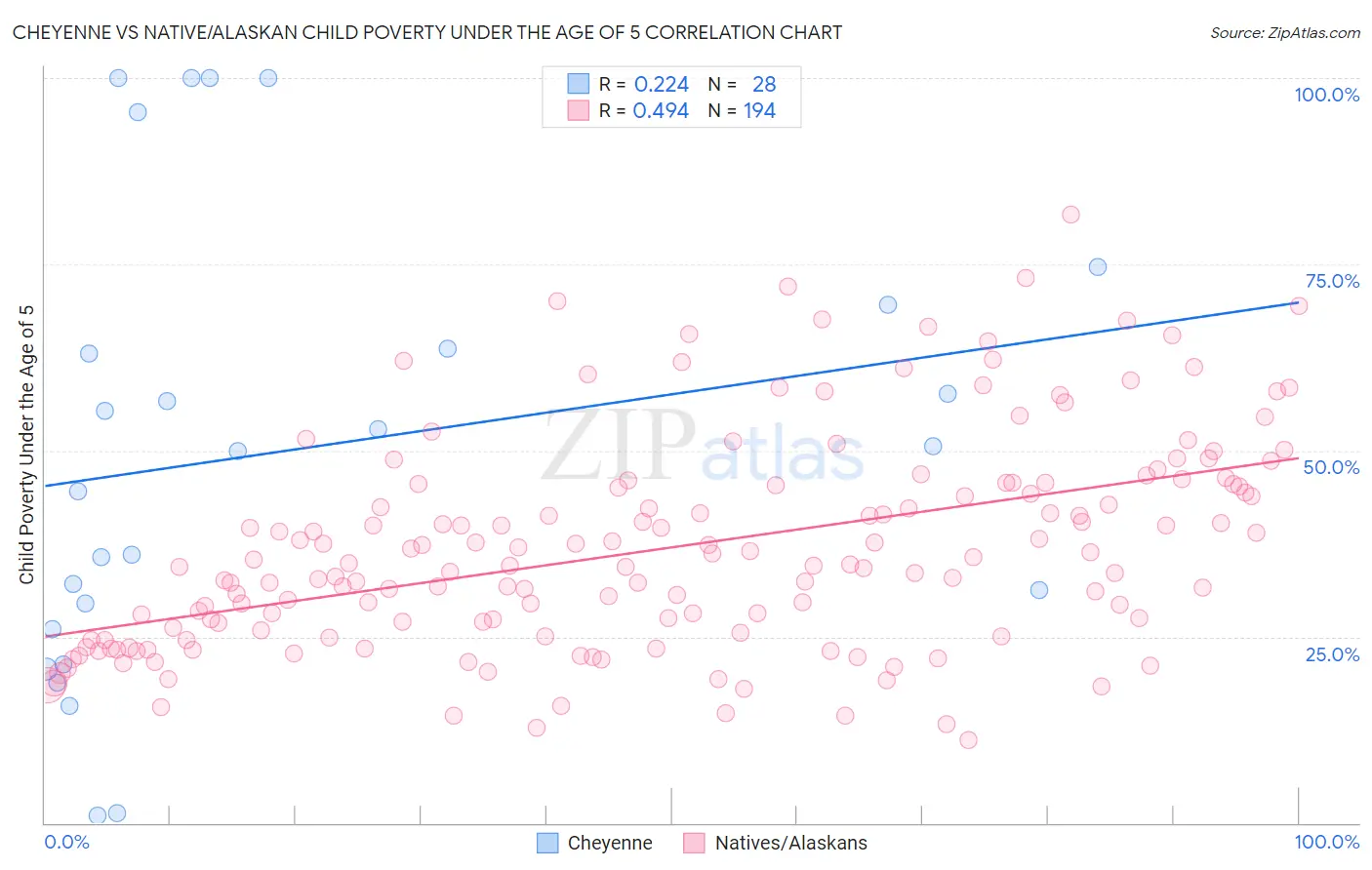 Cheyenne vs Native/Alaskan Child Poverty Under the Age of 5