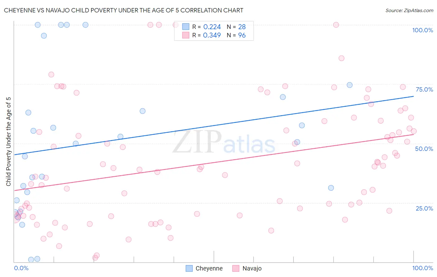 Cheyenne vs Navajo Child Poverty Under the Age of 5