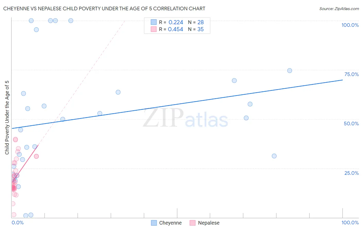 Cheyenne vs Nepalese Child Poverty Under the Age of 5