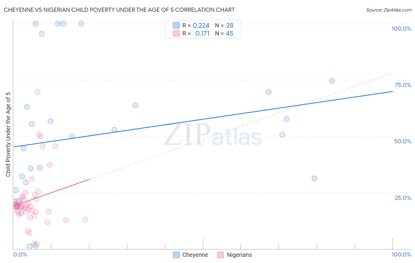 Cheyenne vs Nigerian Child Poverty Under the Age of 5
