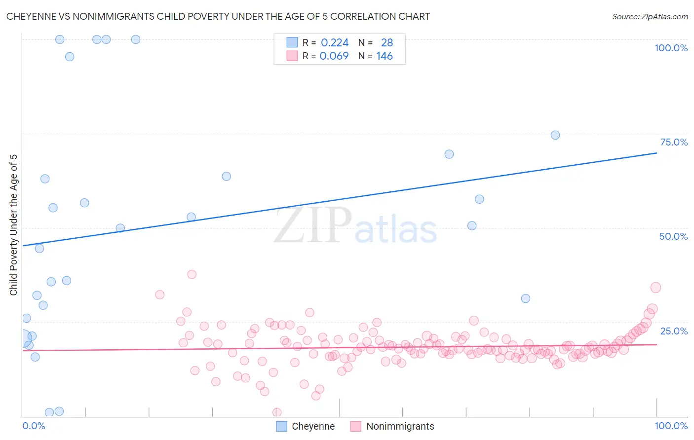 Cheyenne vs Nonimmigrants Child Poverty Under the Age of 5