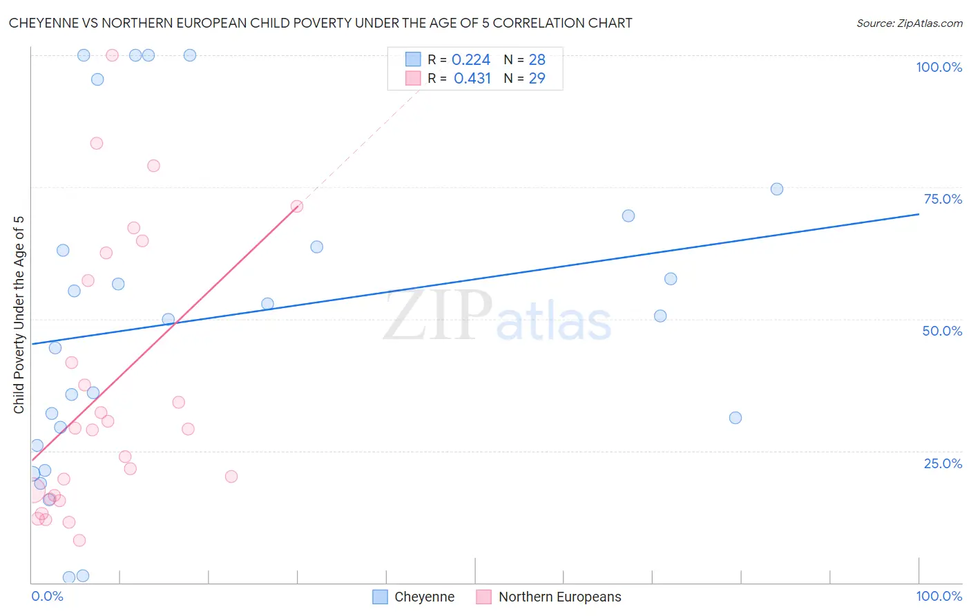 Cheyenne vs Northern European Child Poverty Under the Age of 5