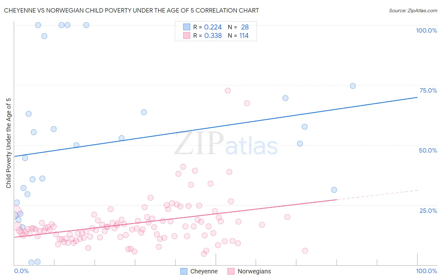 Cheyenne vs Norwegian Child Poverty Under the Age of 5