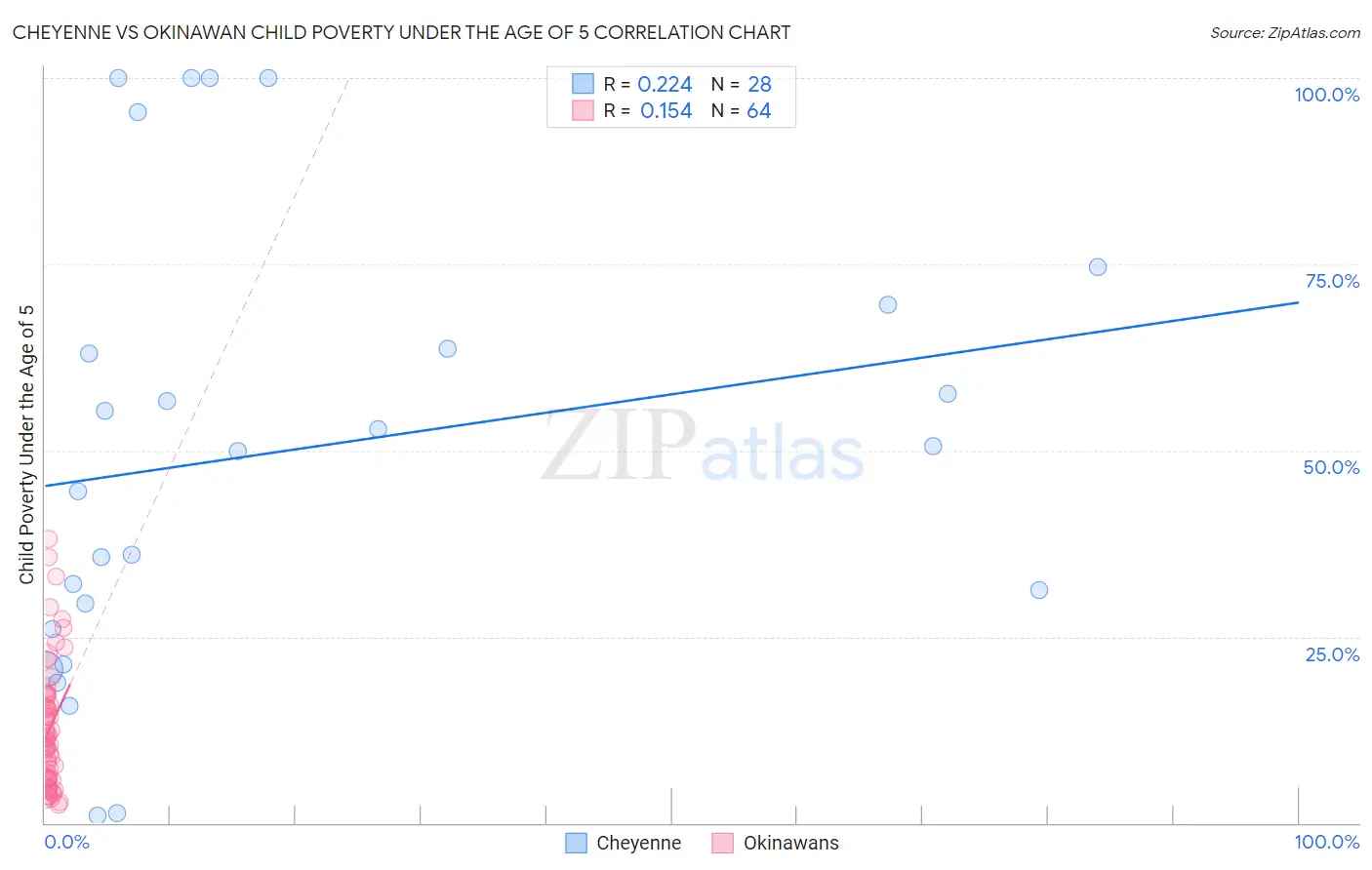 Cheyenne vs Okinawan Child Poverty Under the Age of 5