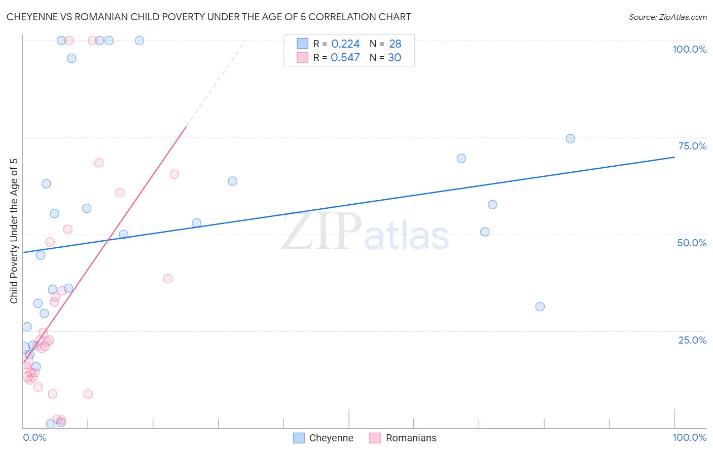 Cheyenne vs Romanian Child Poverty Under the Age of 5