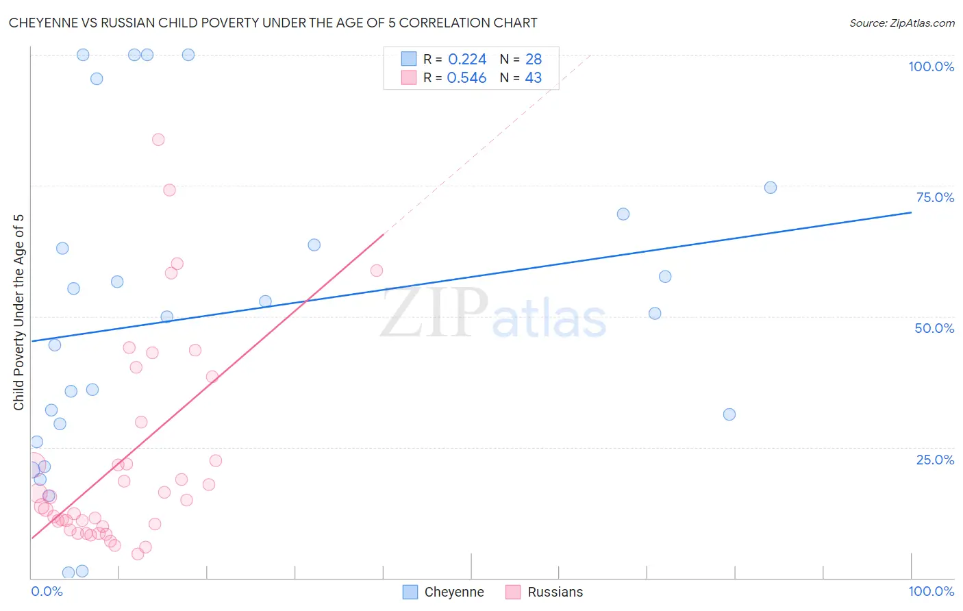 Cheyenne vs Russian Child Poverty Under the Age of 5