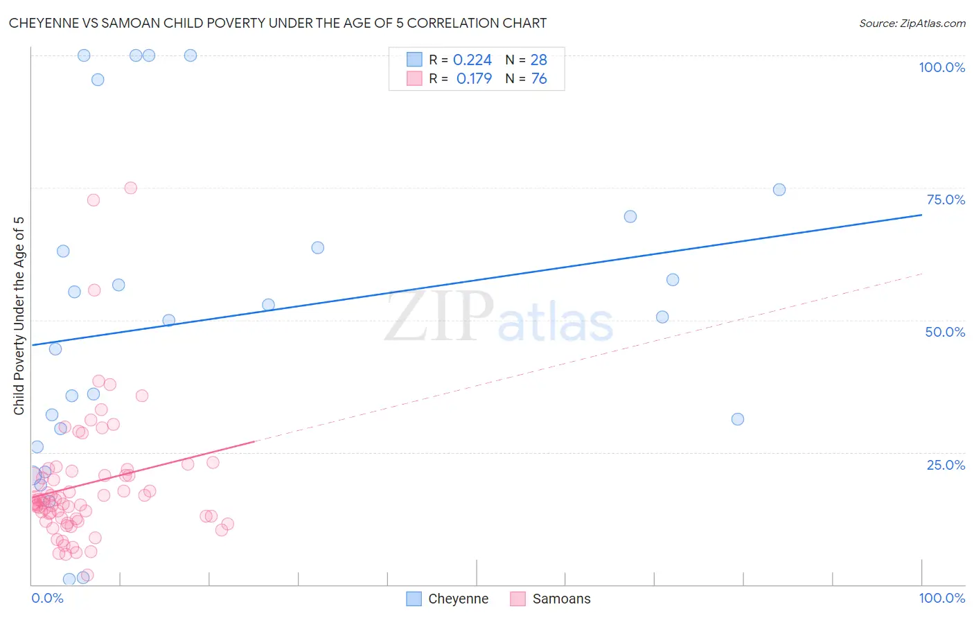 Cheyenne vs Samoan Child Poverty Under the Age of 5