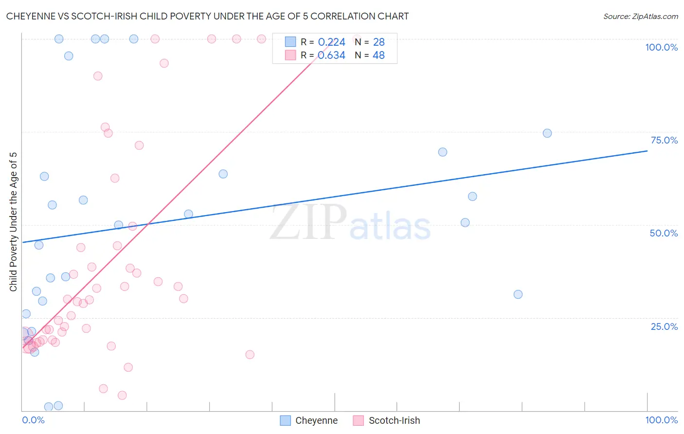 Cheyenne vs Scotch-Irish Child Poverty Under the Age of 5