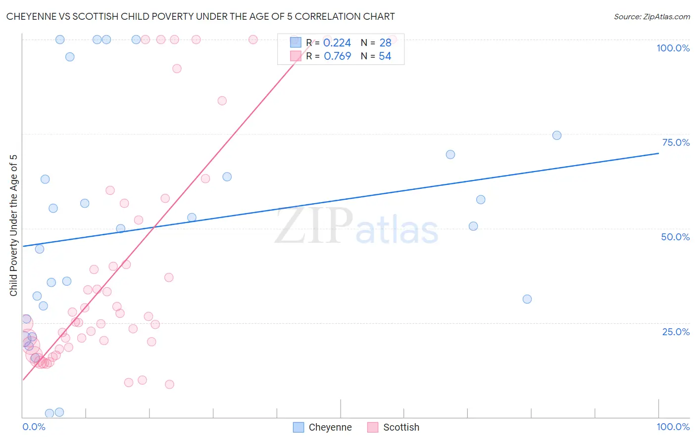 Cheyenne vs Scottish Child Poverty Under the Age of 5