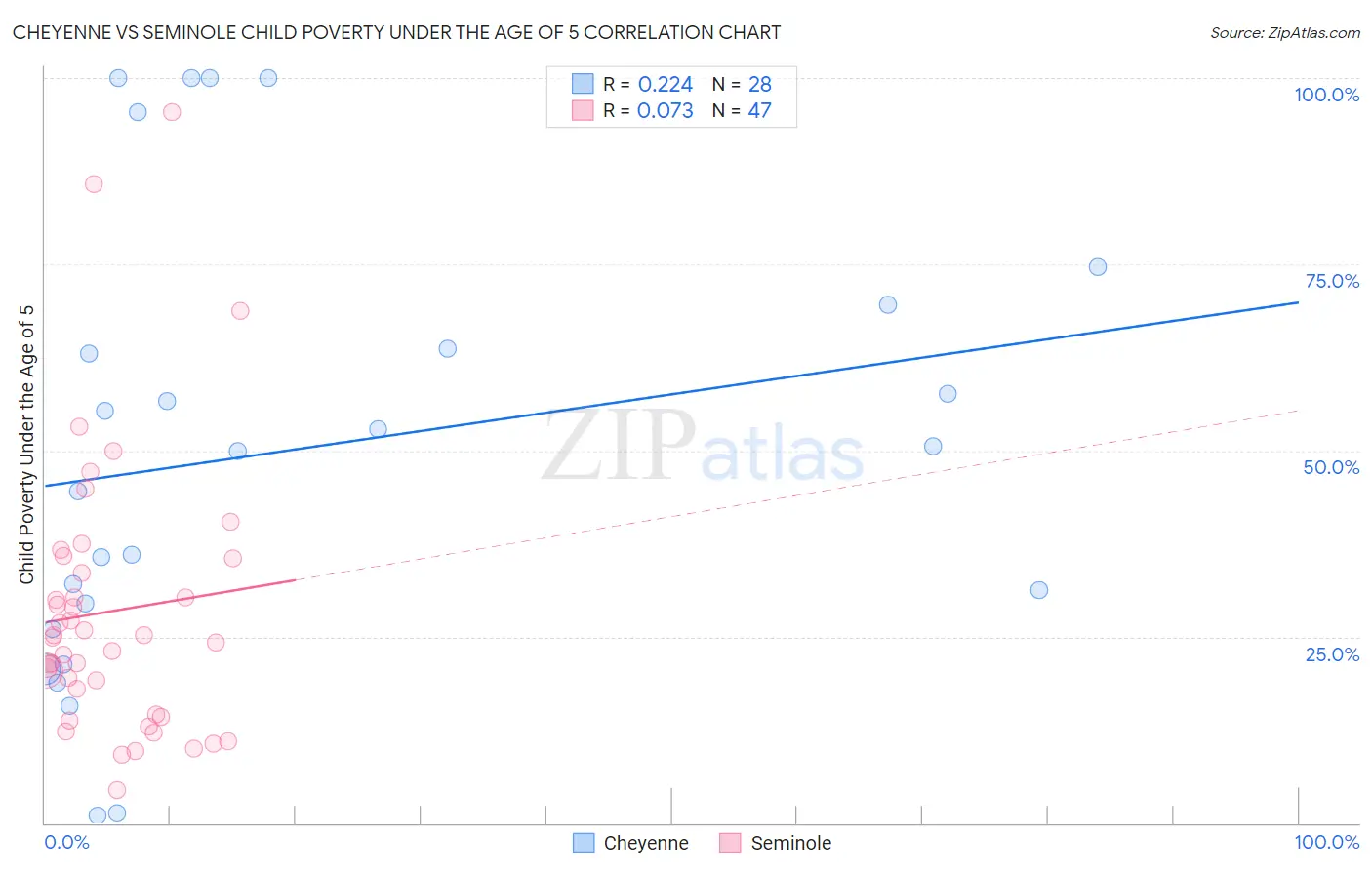 Cheyenne vs Seminole Child Poverty Under the Age of 5