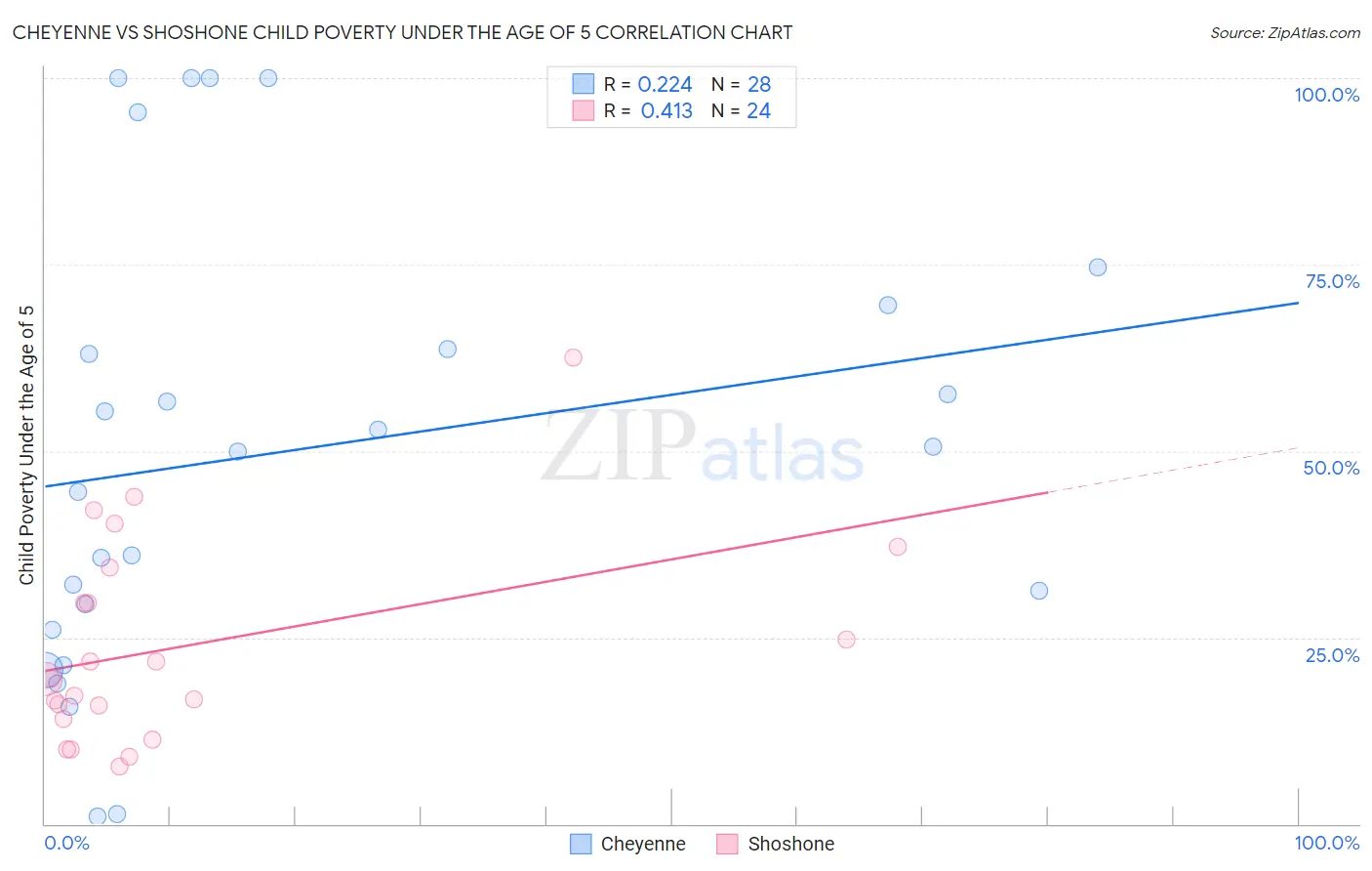 Cheyenne vs Shoshone Child Poverty Under the Age of 5