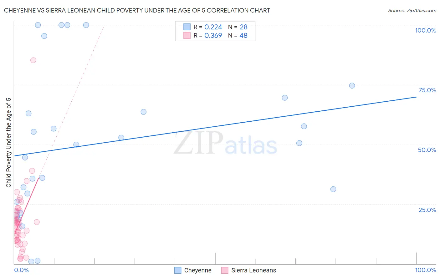Cheyenne vs Sierra Leonean Child Poverty Under the Age of 5