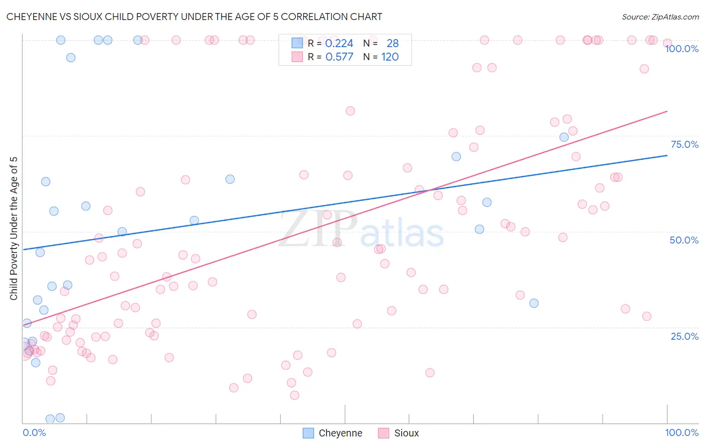 Cheyenne vs Sioux Child Poverty Under the Age of 5