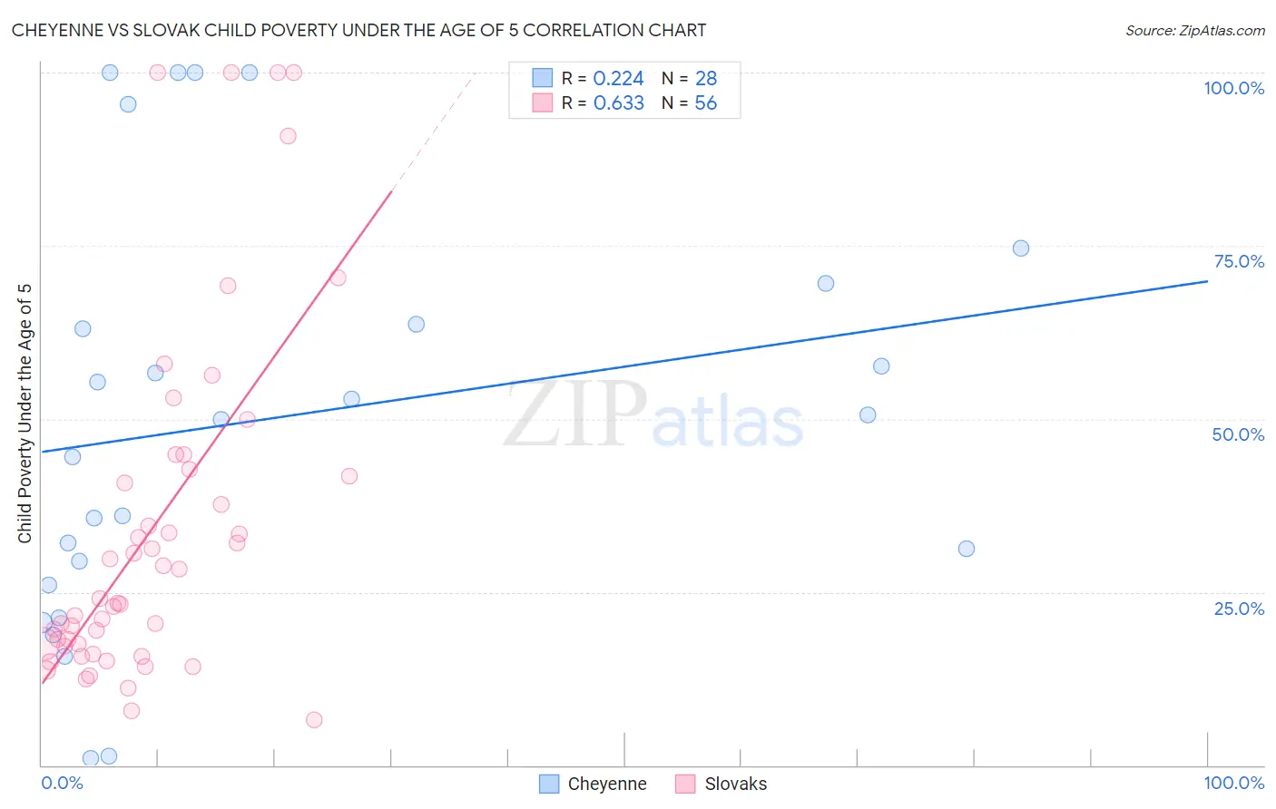 Cheyenne vs Slovak Child Poverty Under the Age of 5