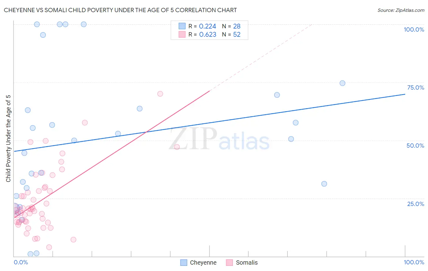 Cheyenne vs Somali Child Poverty Under the Age of 5