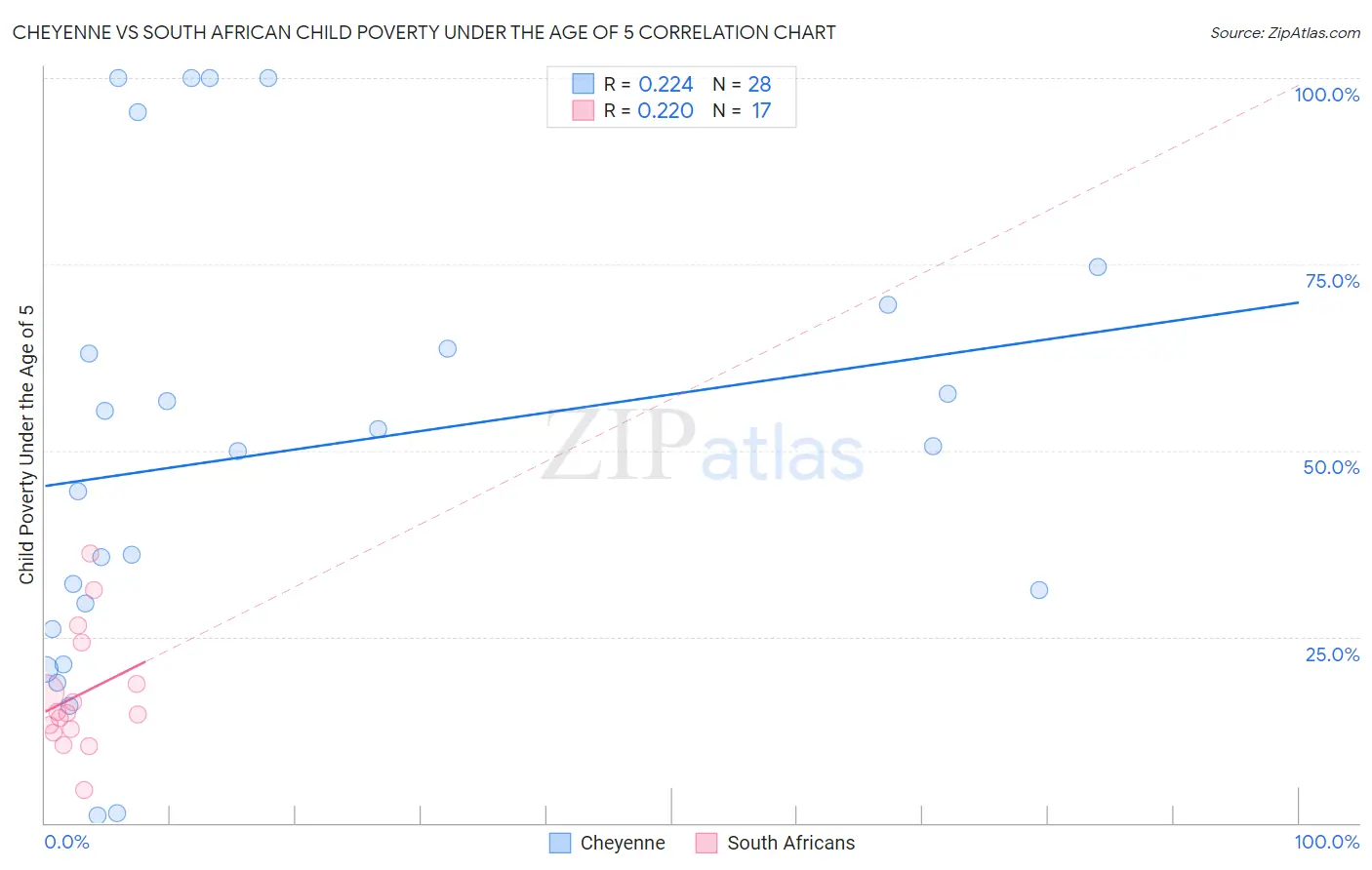 Cheyenne vs South African Child Poverty Under the Age of 5