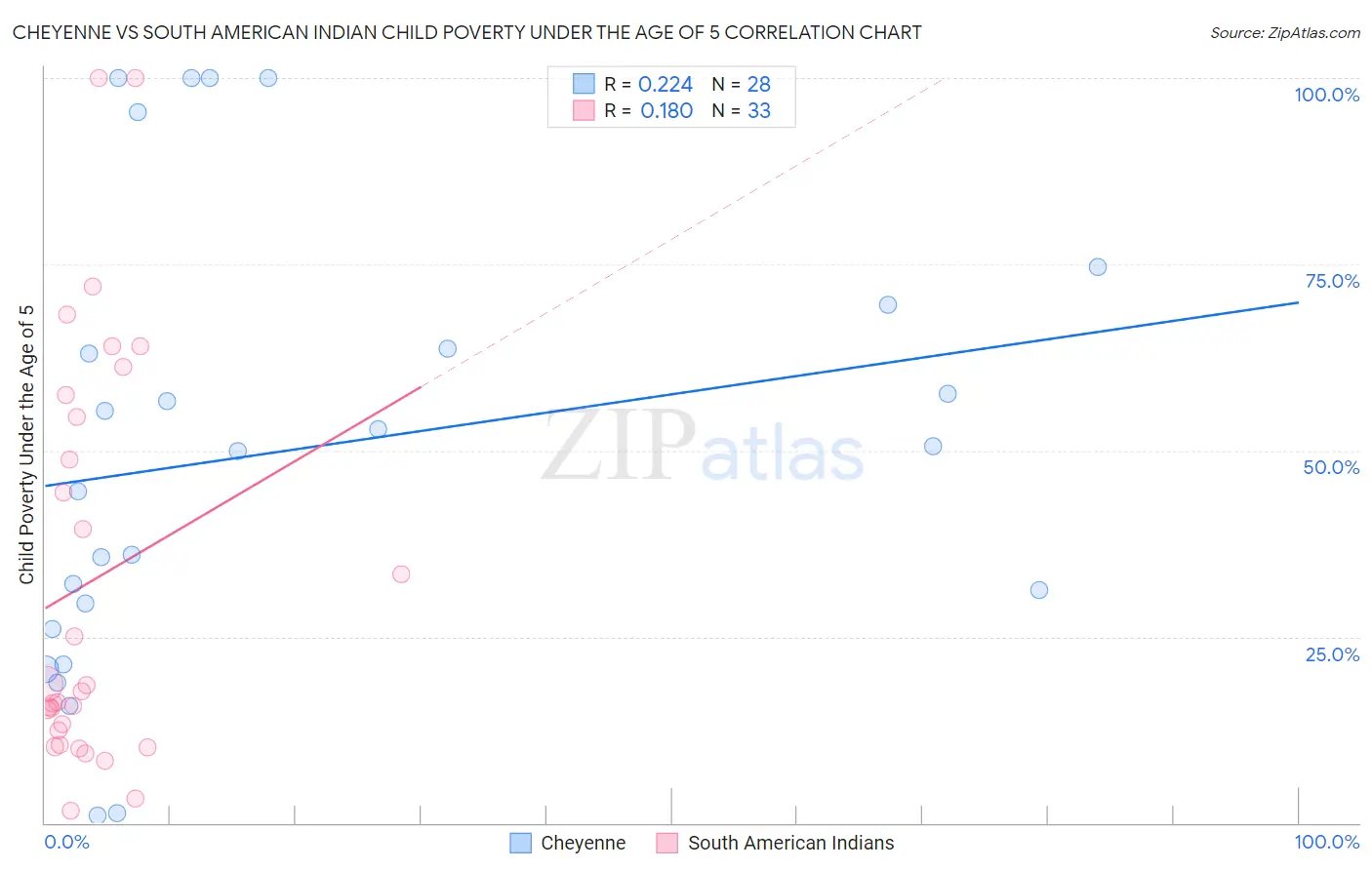 Cheyenne vs South American Indian Child Poverty Under the Age of 5