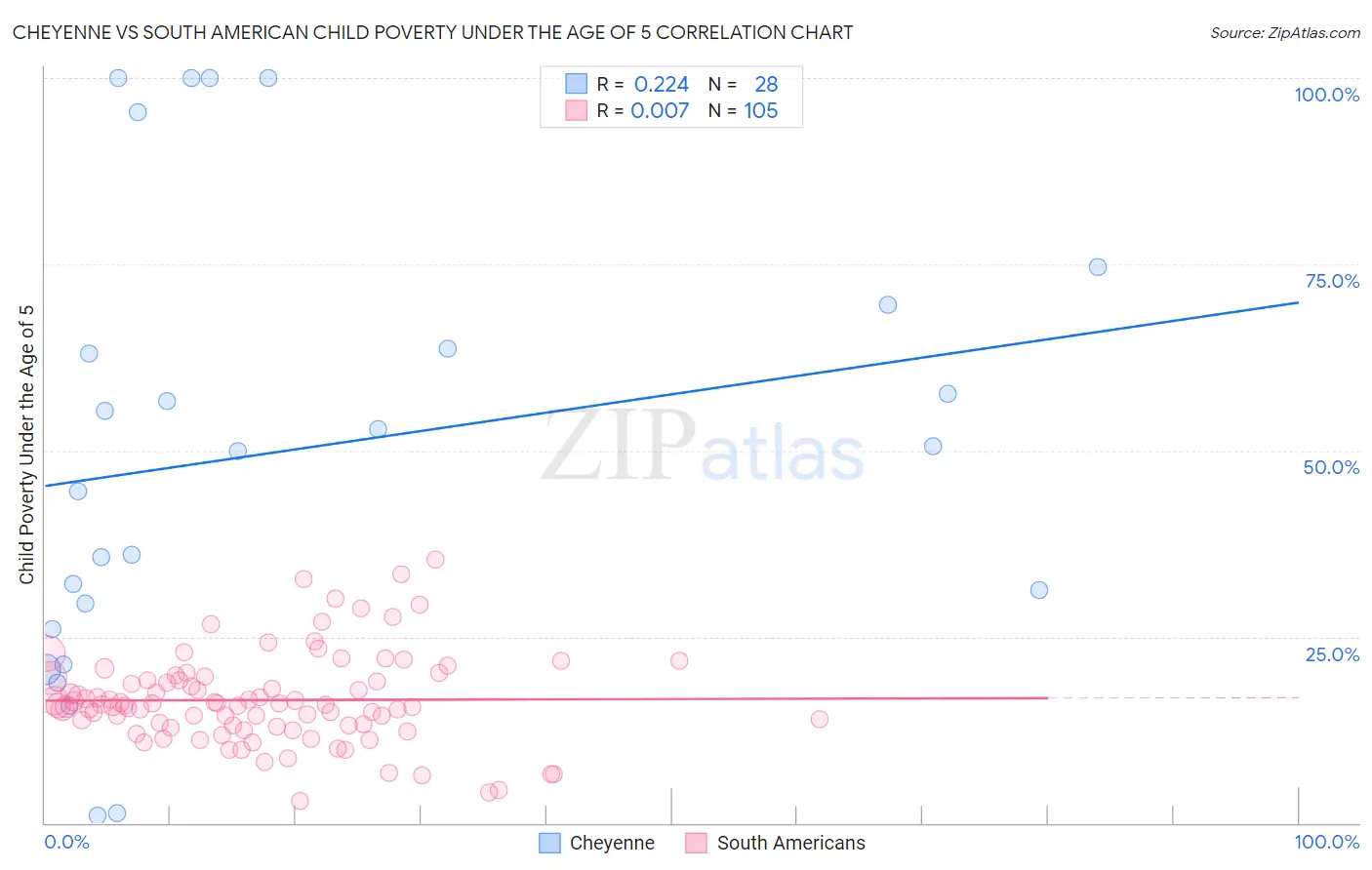 Cheyenne vs South American Child Poverty Under the Age of 5