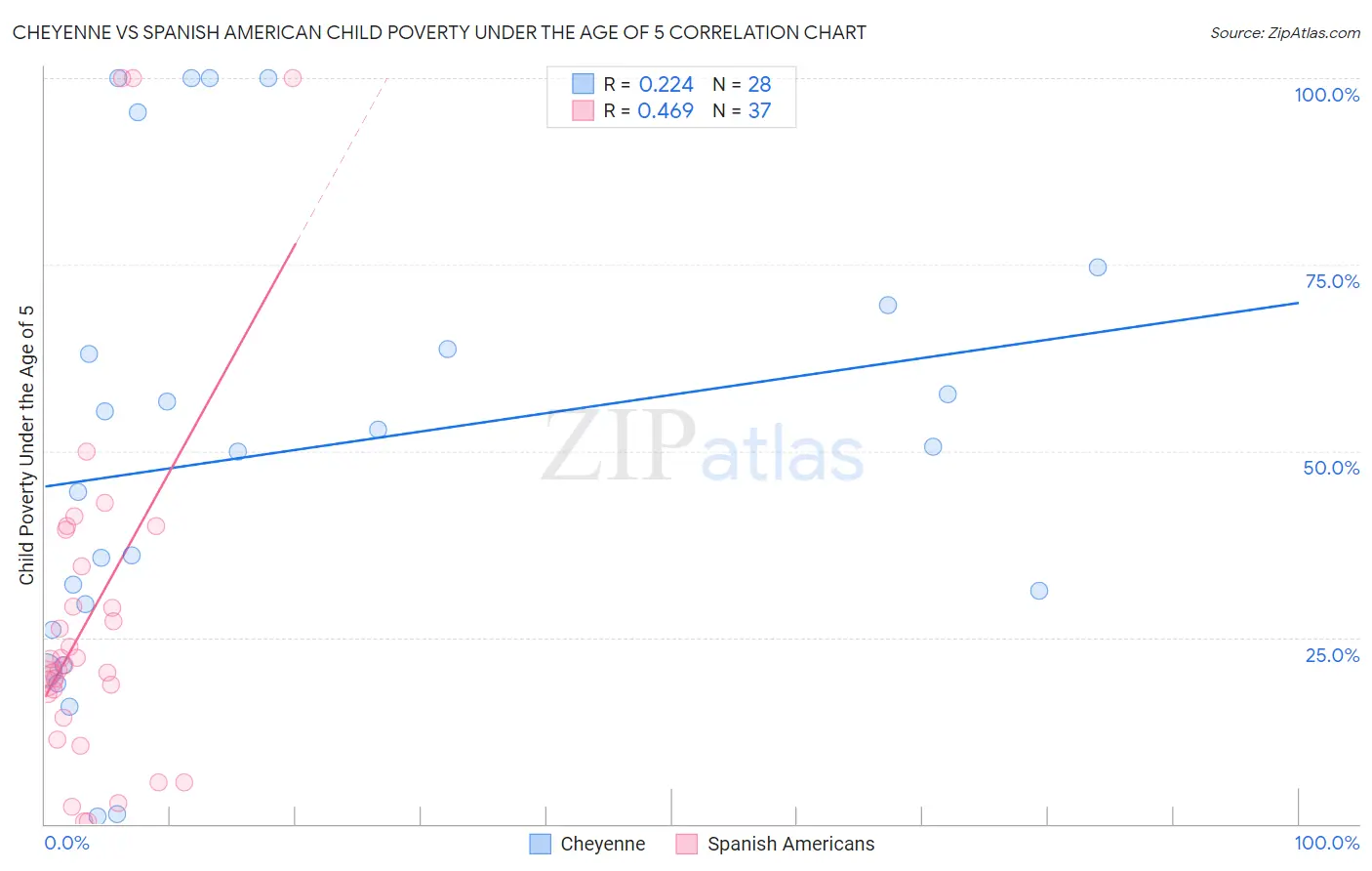 Cheyenne vs Spanish American Child Poverty Under the Age of 5