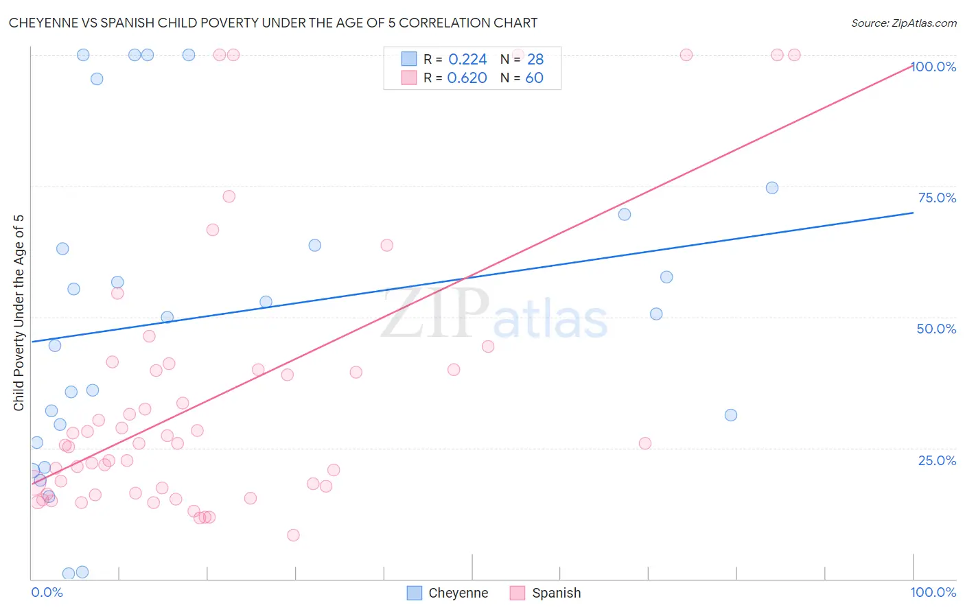 Cheyenne vs Spanish Child Poverty Under the Age of 5