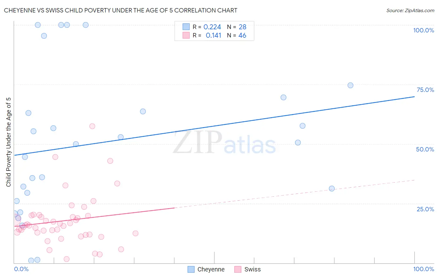 Cheyenne vs Swiss Child Poverty Under the Age of 5