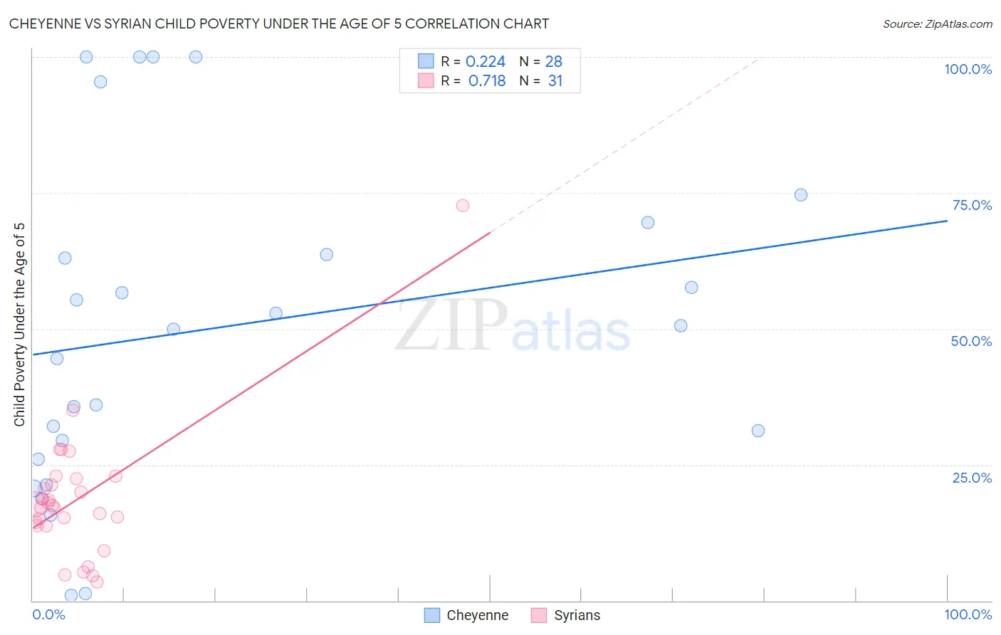 Cheyenne vs Syrian Child Poverty Under the Age of 5