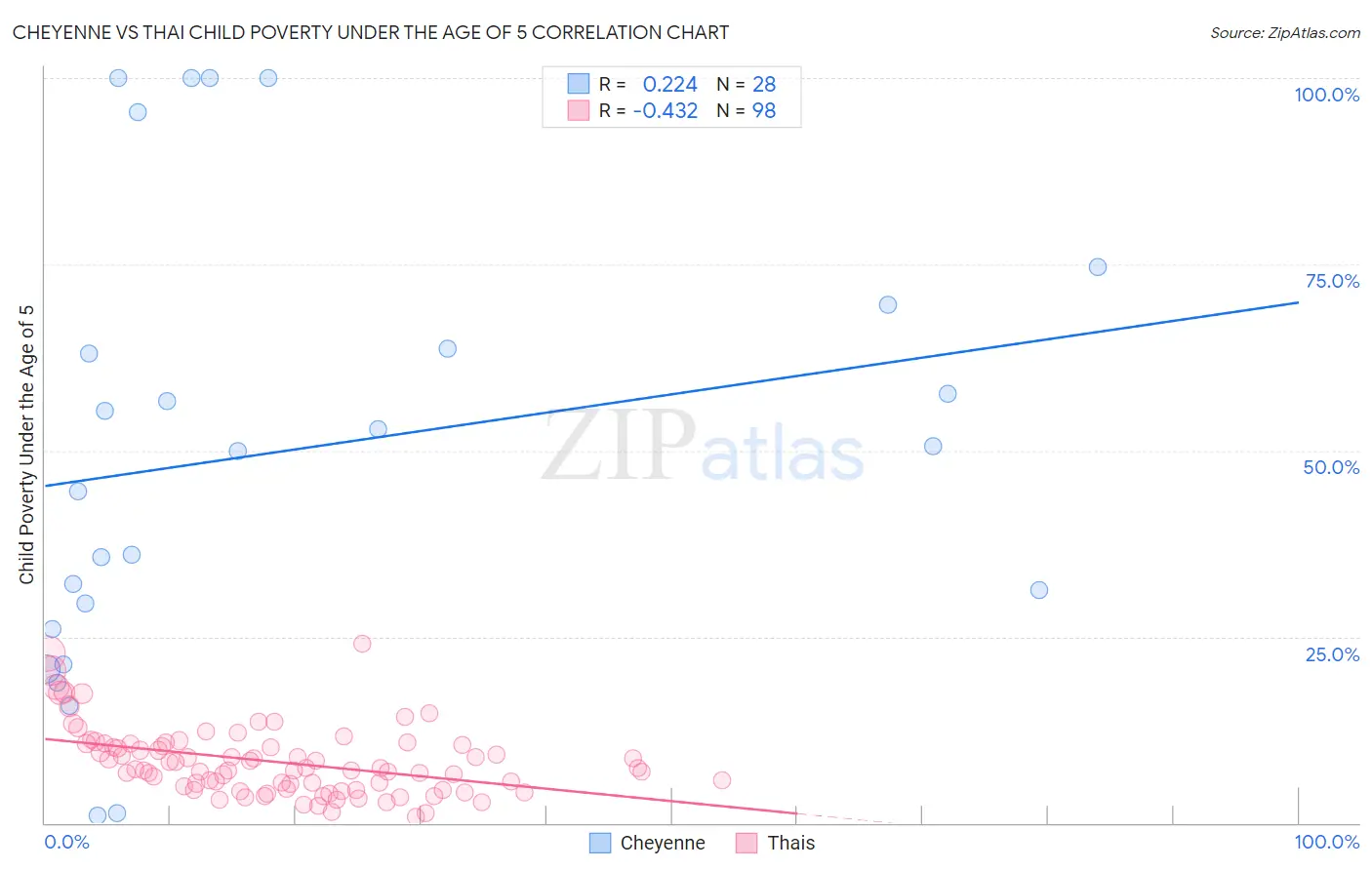 Cheyenne vs Thai Child Poverty Under the Age of 5