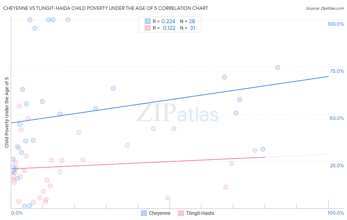 Cheyenne vs Tlingit-Haida Child Poverty Under the Age of 5