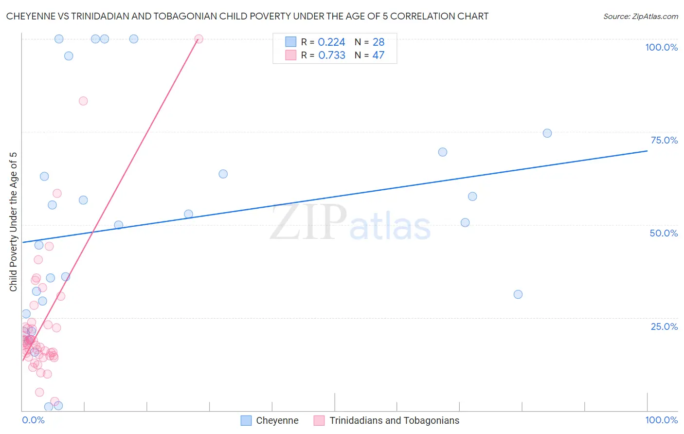 Cheyenne vs Trinidadian and Tobagonian Child Poverty Under the Age of 5