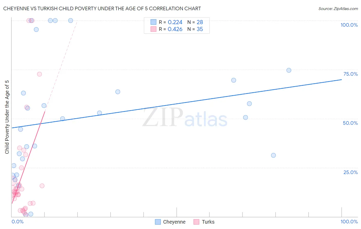 Cheyenne vs Turkish Child Poverty Under the Age of 5