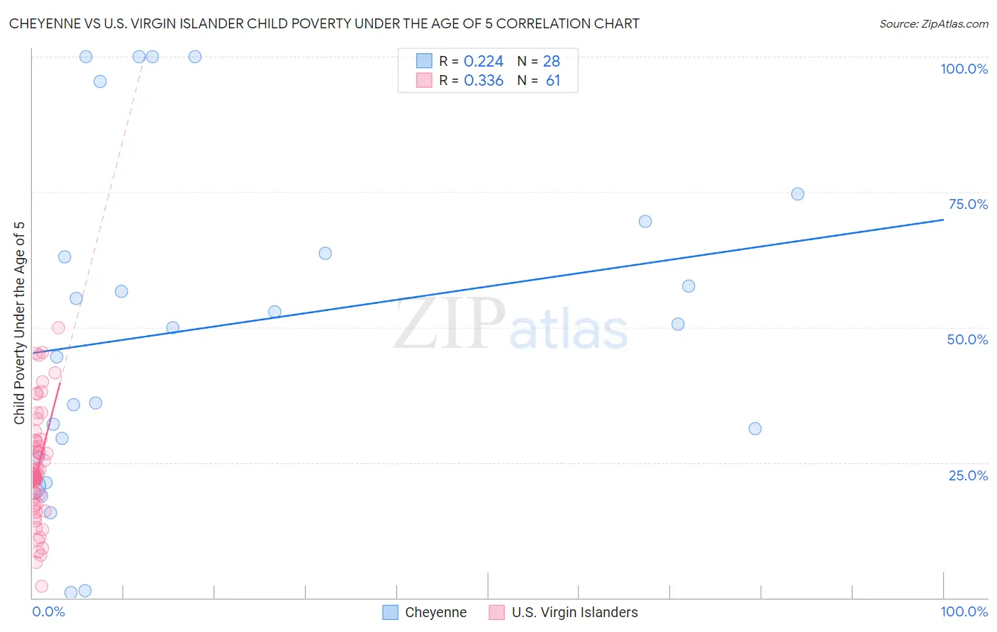 Cheyenne vs U.S. Virgin Islander Child Poverty Under the Age of 5
