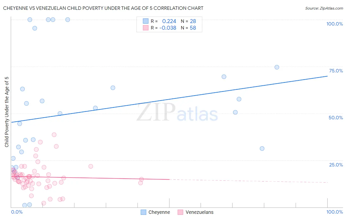 Cheyenne vs Venezuelan Child Poverty Under the Age of 5