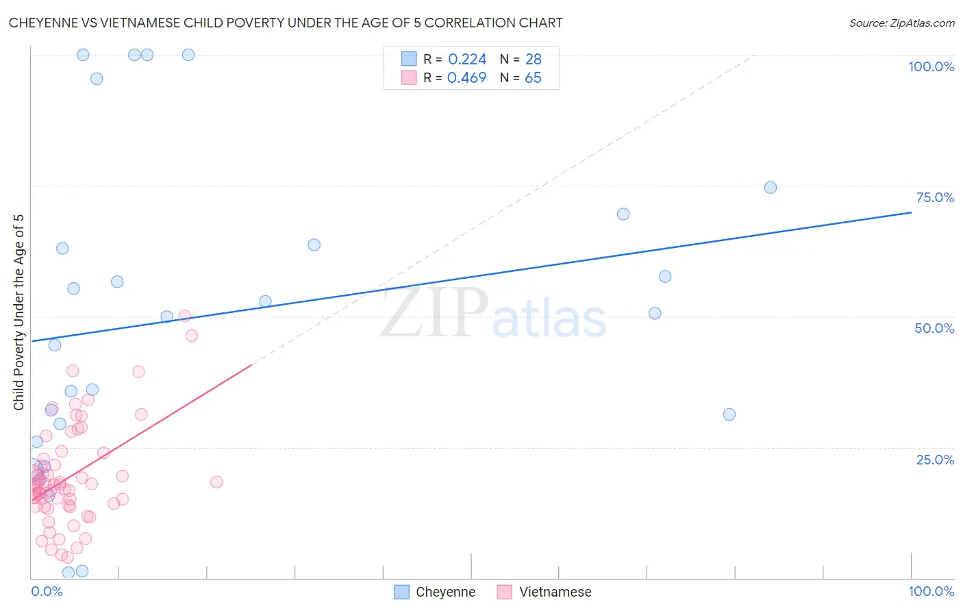 Cheyenne vs Vietnamese Child Poverty Under the Age of 5