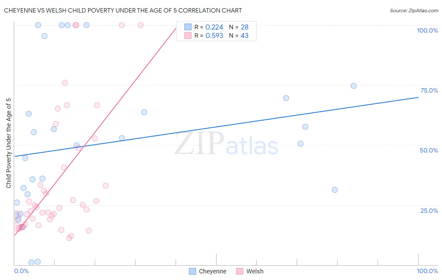 Cheyenne vs Welsh Child Poverty Under the Age of 5