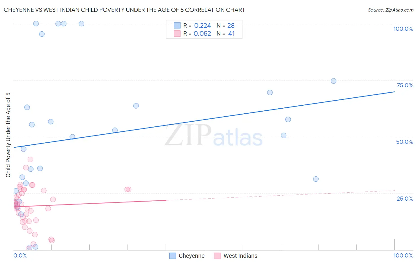 Cheyenne vs West Indian Child Poverty Under the Age of 5