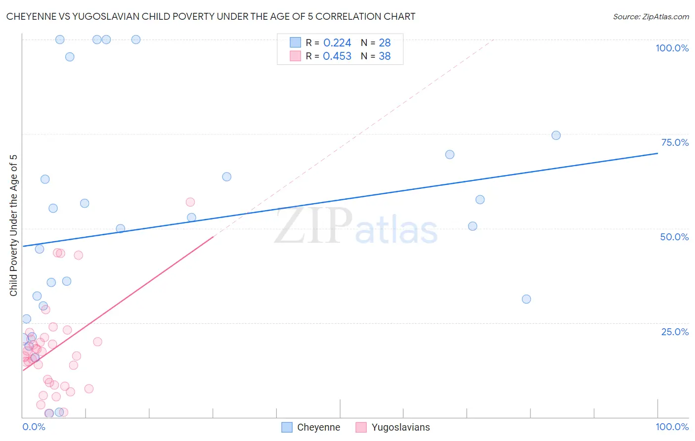 Cheyenne vs Yugoslavian Child Poverty Under the Age of 5