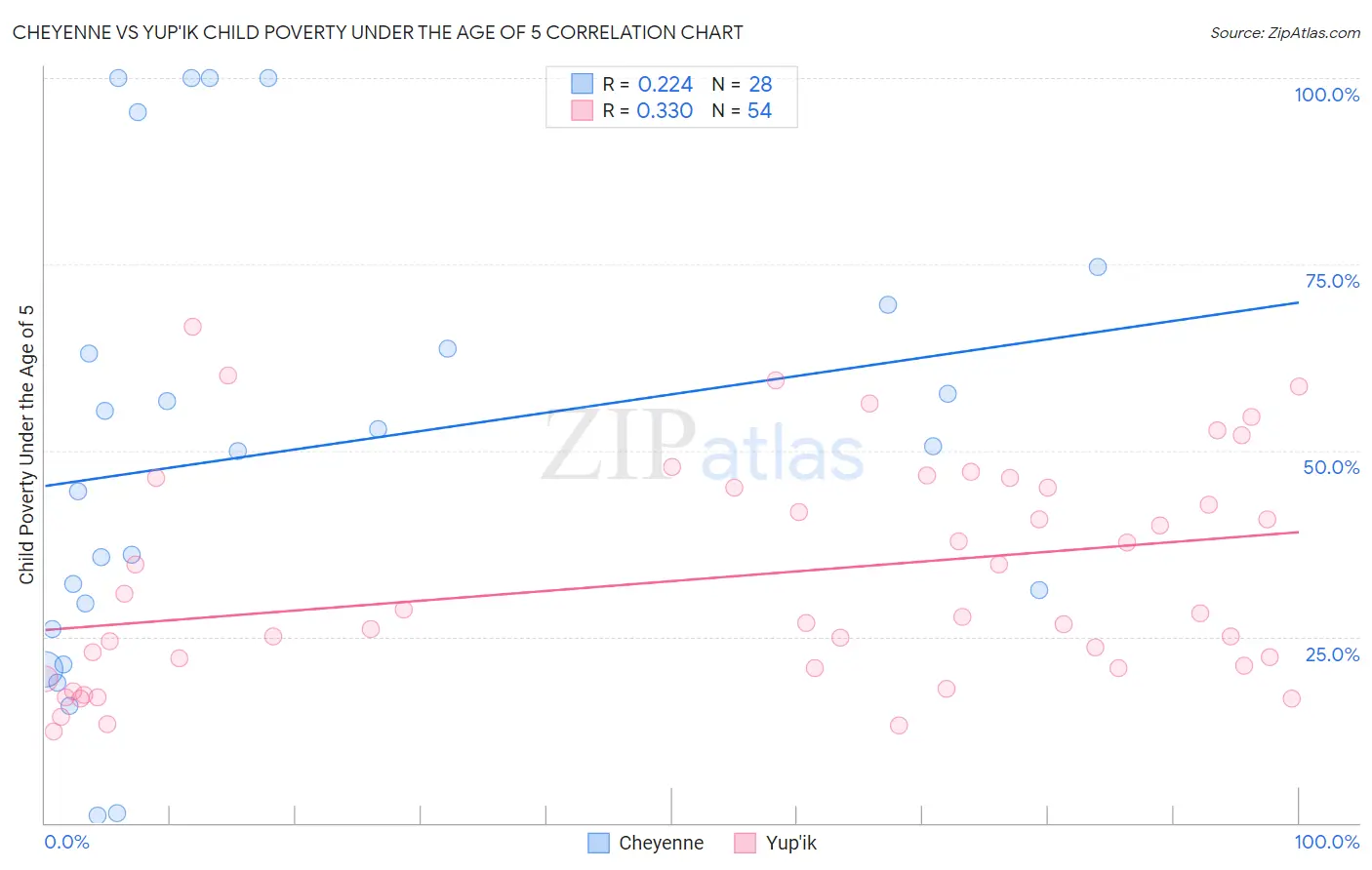 Cheyenne vs Yup'ik Child Poverty Under the Age of 5