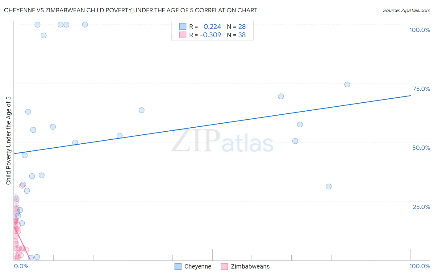 Cheyenne vs Zimbabwean Child Poverty Under the Age of 5